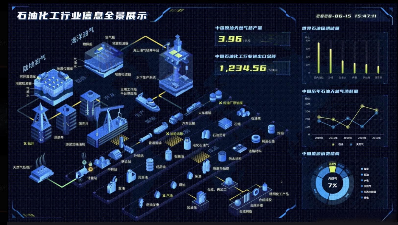 可视化大屏在石油行业的应用实践