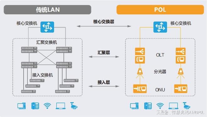 EPON技术：打造全光网络的关键力量