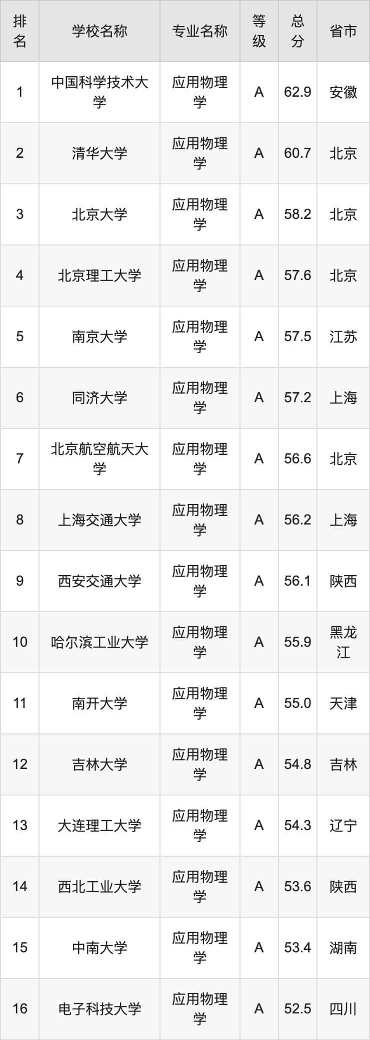 2024年应用物理学专业全国大学排名：含最好的10所本科名校