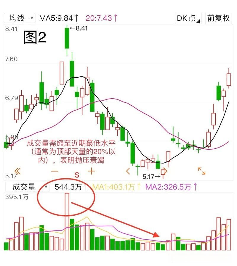 “天眼地量”选股策略：捕捉主力洗盘后的最佳上车时机
