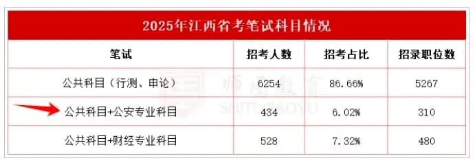 江西省考公安加试岗多少分进面？笔试一本通！