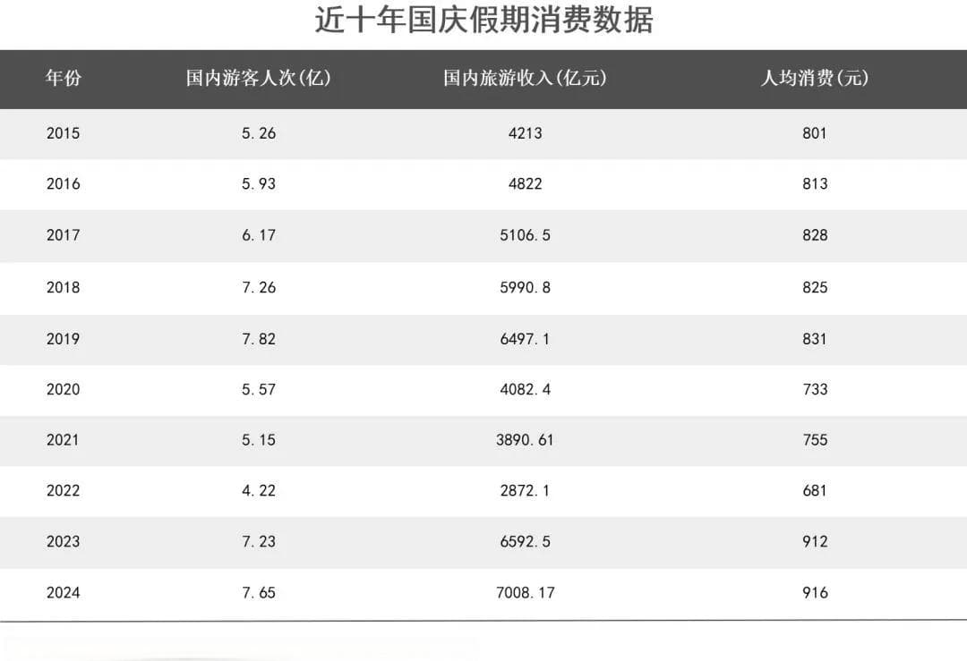 2024国庆消费超疫情前水平，专家：勿将消费与股市过度绑定