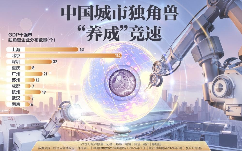 中国城市独角兽“养成”竞速