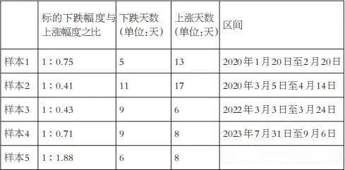 波动率策略在不同行情中的比较研究