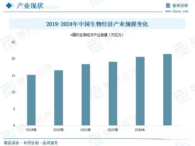 2025年中国生物经济行业深度分析：产业链图谱、市场规模及未来趋势