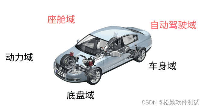 车载测试中汽车五大域介绍