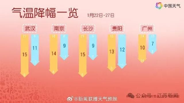 今冬以来最强雨雪降温！但…南京的雪可能又没了