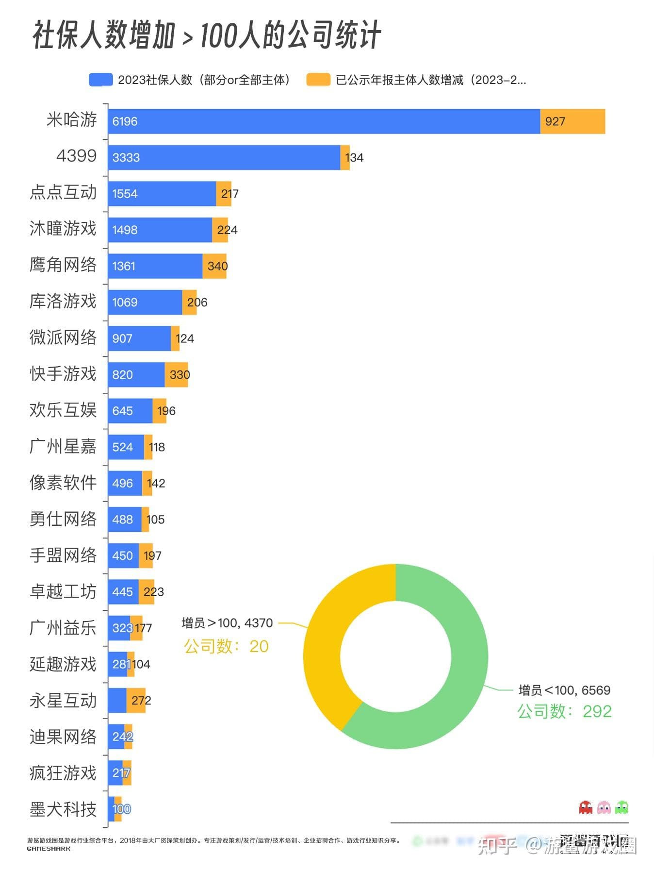 游戏人去哪？那些逆势招人的游戏公司，拥抱变化赌上一切！