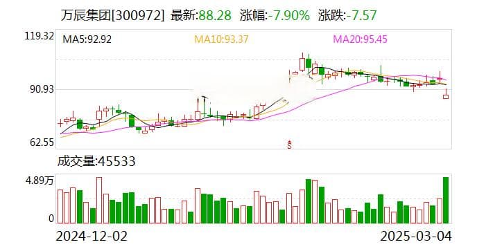 “量贩零食第一股”万辰集团董事长被立案，公司股价跌8%