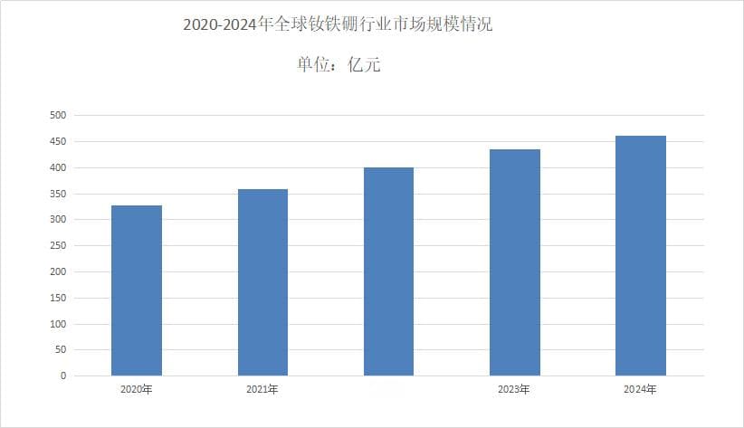 2025年钕铁硼行业现状分析：钕铁硼全球市场规模约435亿元