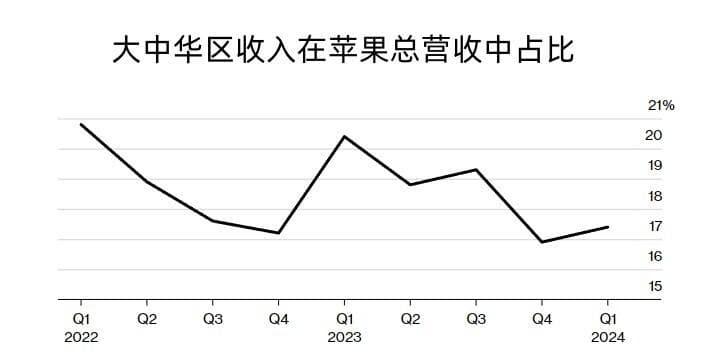 苹果面临十大挑战：监管官司缠身、AI竞赛中落后、在中国增长放缓