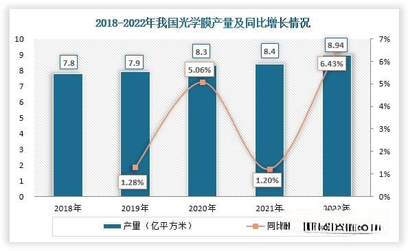 我国光学膜行业现状分析：产需稳增但仍存在较大供需缺口 进口替代空间广阔