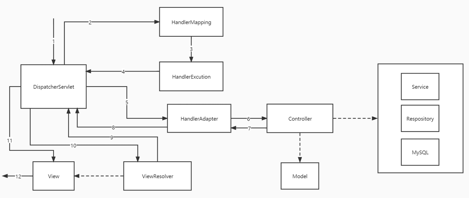 MVC架构设计浅析（WEB网页开发）