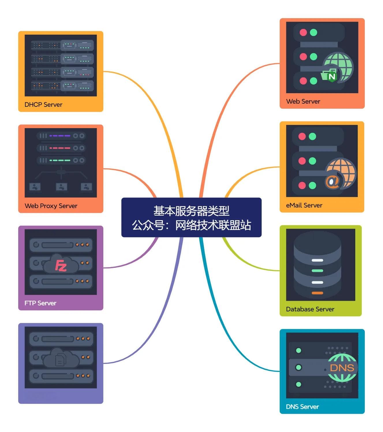一张思维导图带你了解八种基本服务器类型，收藏！