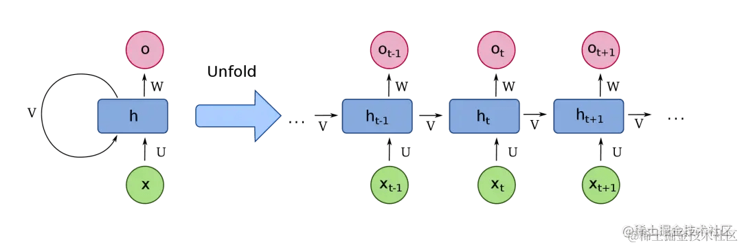 PyTorch学习系列教程：循环神经网络【RNN】