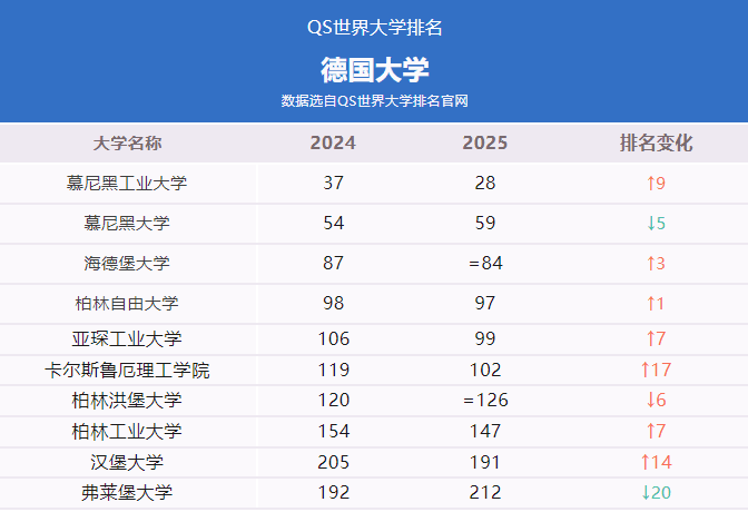 QS世界大学排名中的德国大学排名情况