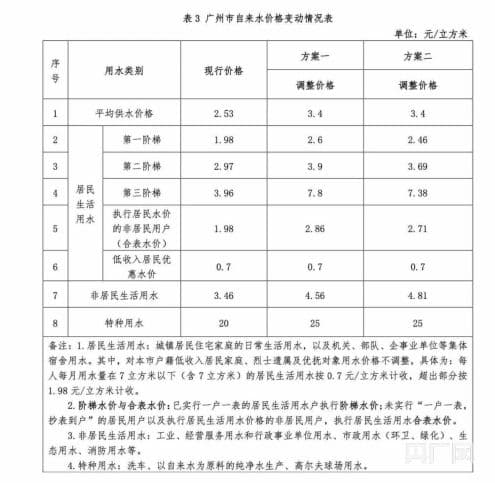 广州水价听证会代表通过自愿报名等方式产生