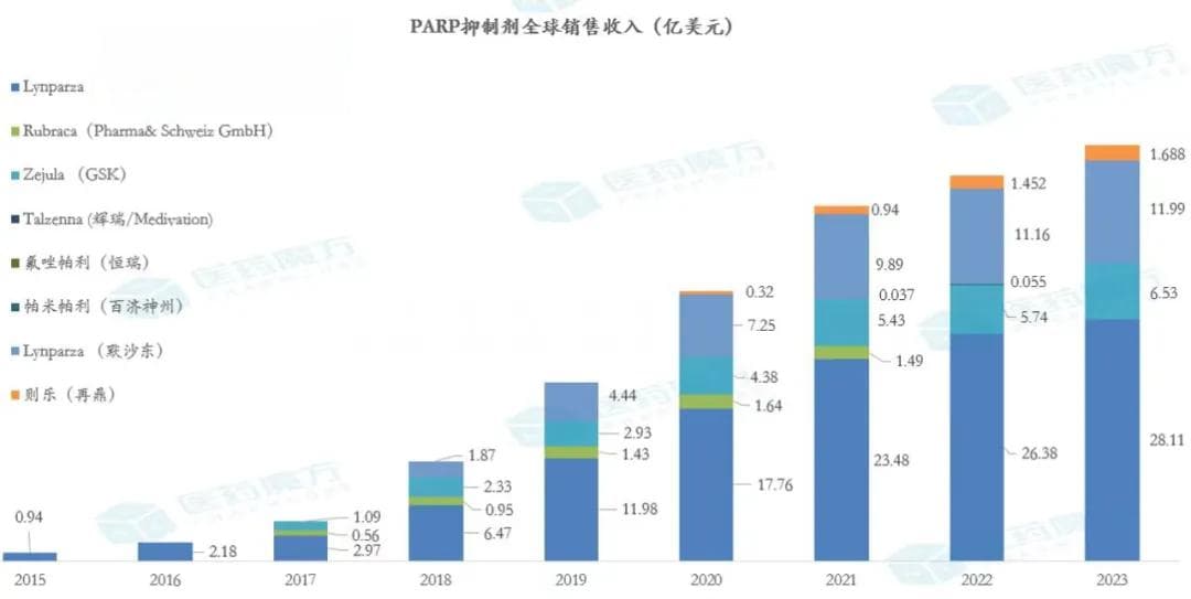 PARP市场竞赛的新篇章