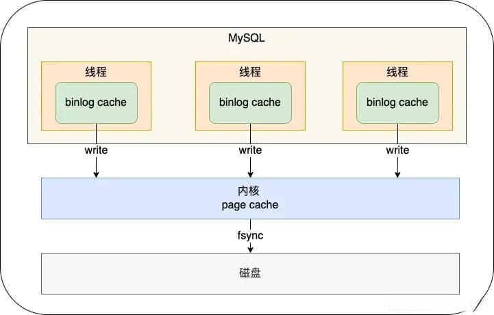 深度整理总结MySQL——bin Log日志工作原理