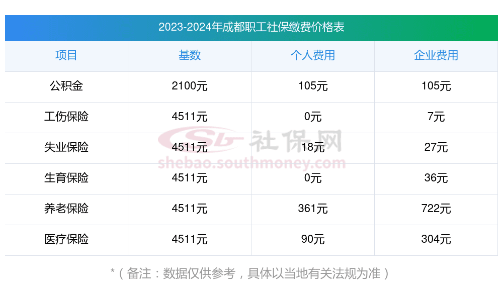 2024~2025年成都职工社保最低缴费基数及缴费比例标准一览表