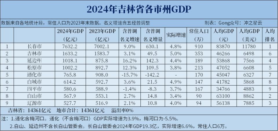 2024年吉林各市GDP和人均GDP，延边、松原过千亿
