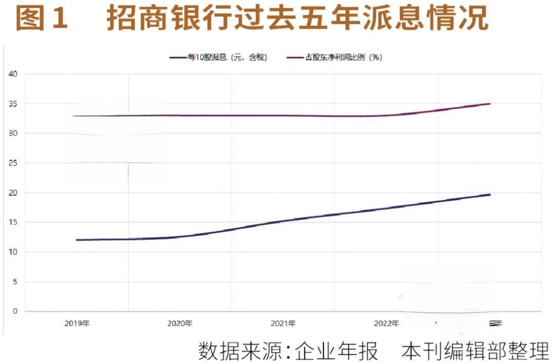 多家银行提高派息，招行派息比提至35%，平安银行股息率高达7.2%