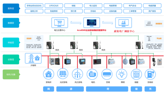浅谈虚拟电厂与企业微电网数字化建设