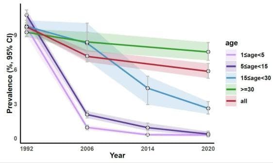 2024中国乙肝流行病学报告：乙肝防治路在何方？