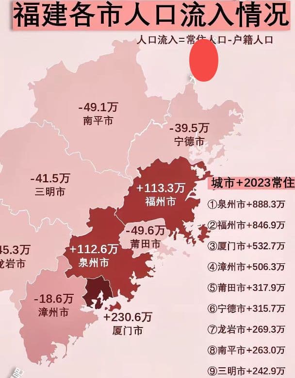 福建各市人口流入情况，厦门的人才吸引力强，福州潜力大