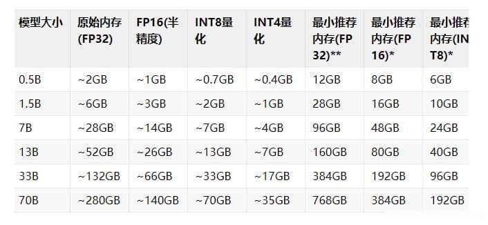 一文读懂大模型显存需求：从0.5B到70B，你的显卡够用吗？