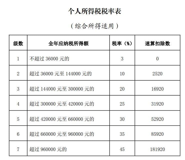 2024个人所得税税率表（综合所得适用）