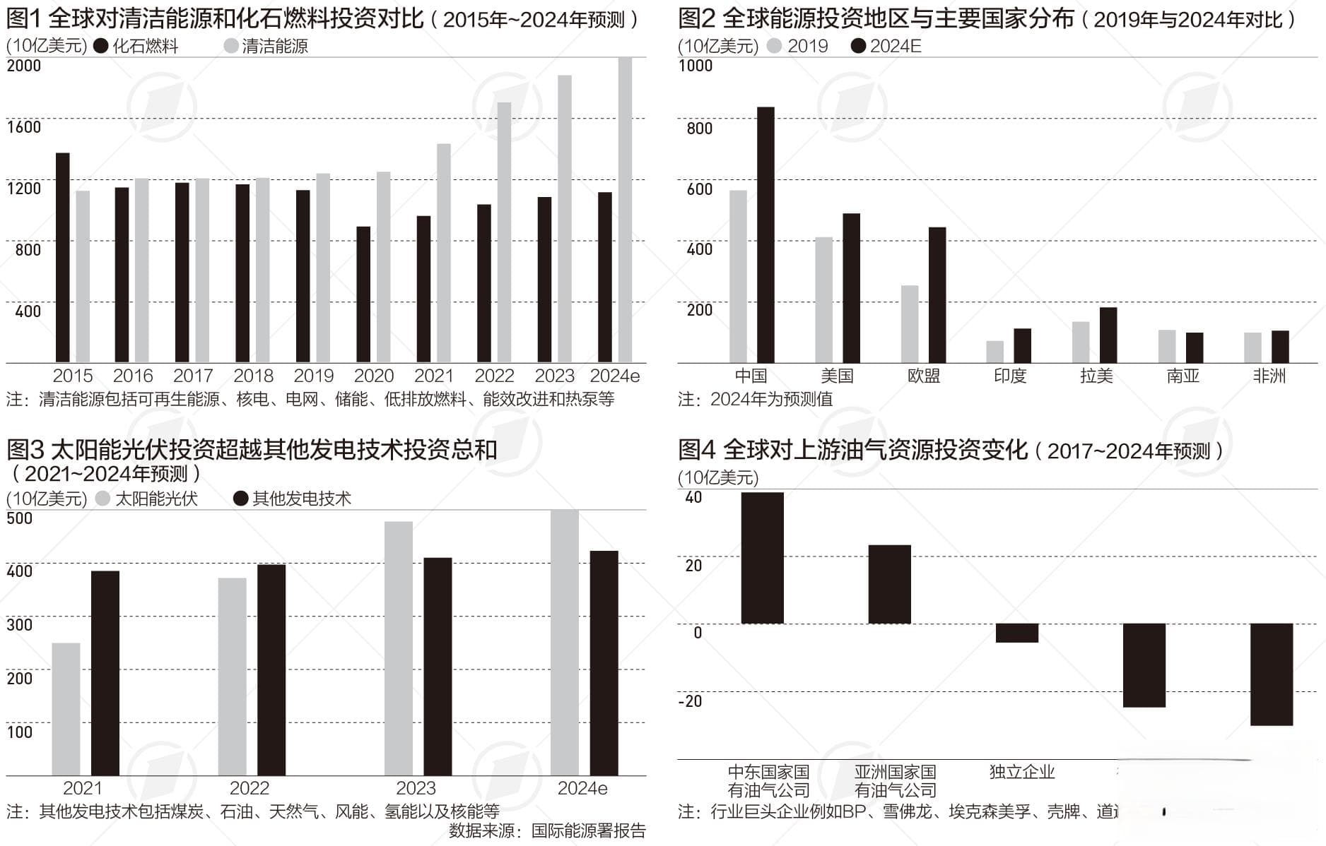 2万亿美元新高，全球清洁能源投资下一个推动力在哪里