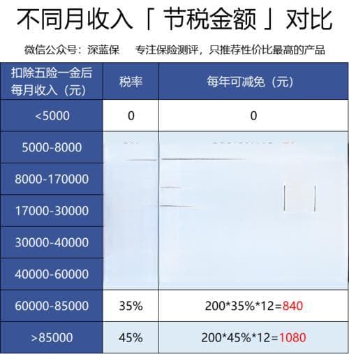 商业保险如何抵扣个税？