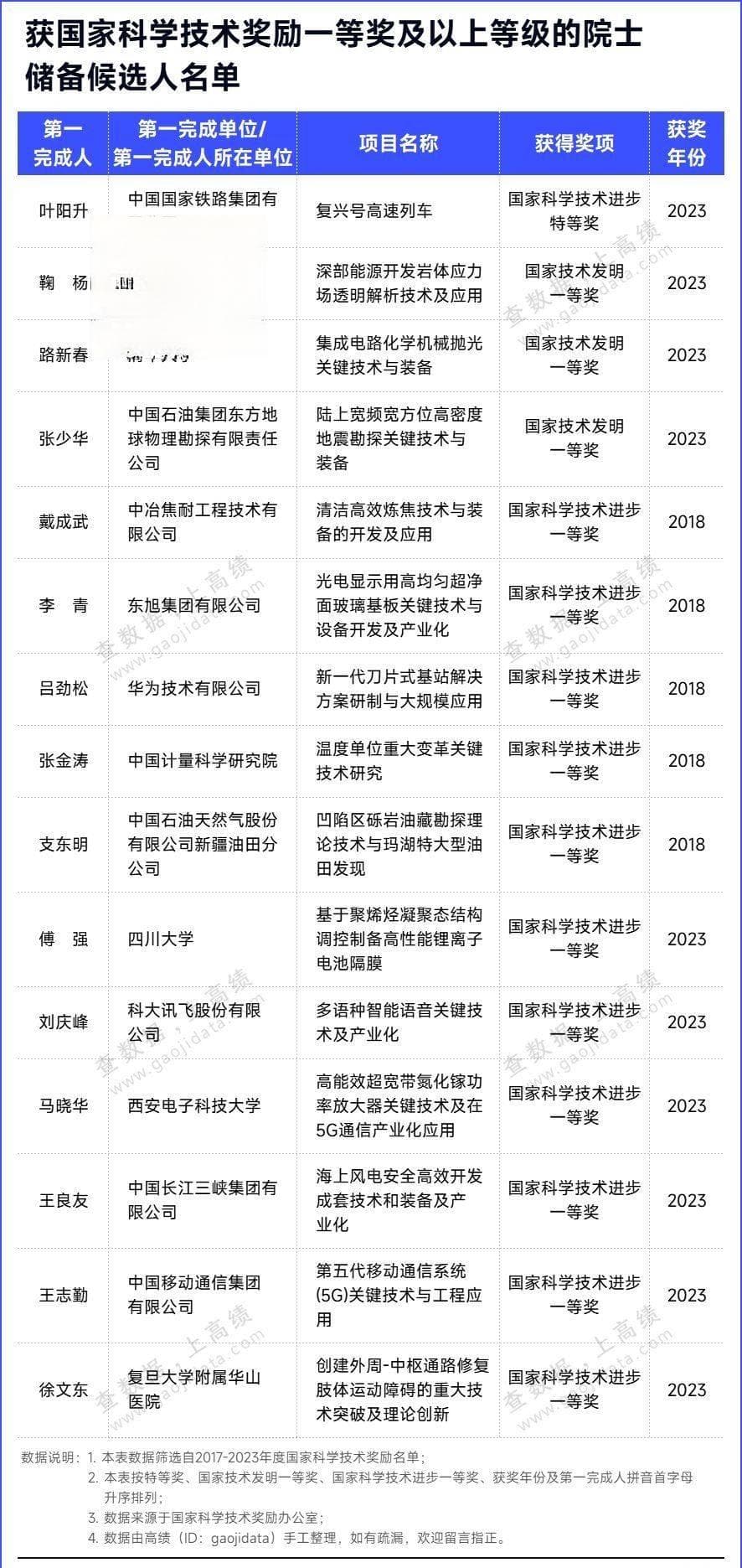 2025院士预测：获国奖，冲院士！