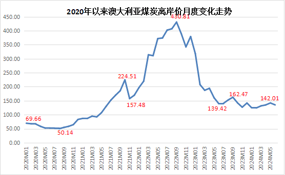 世界银行：全球煤炭产量创历史新高，但价格有所下降