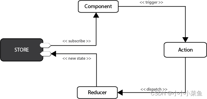 React状态管理库MobX和Redux入门及对比