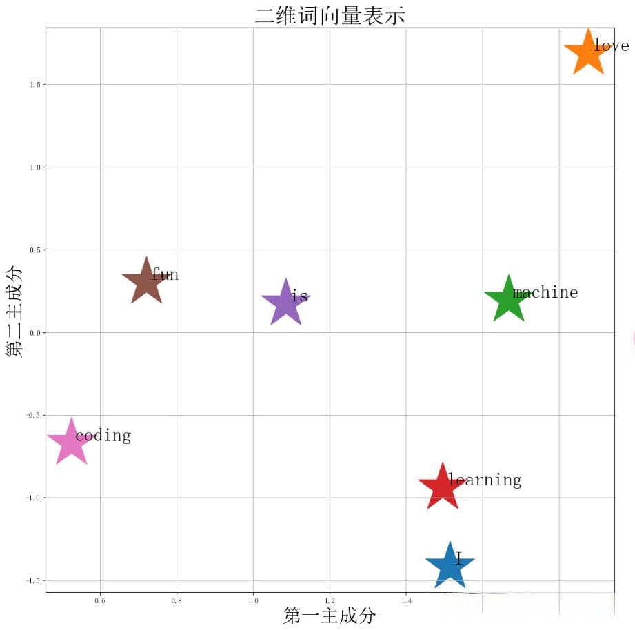 让计算机理解人类语言：词向量的构建与应用