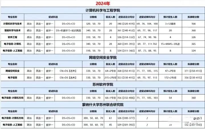 2025年东南大学计算机考研考情分析