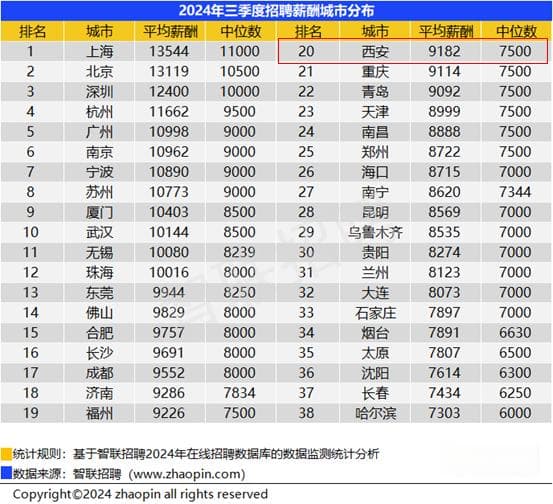 三季度西安平均招聘薪酬9182元/月 前十行业出炉
