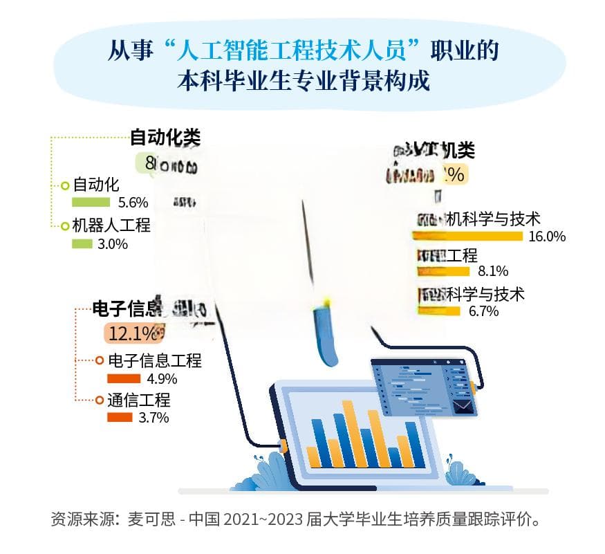 AI高层次人才存量不足，高校纷纷抢滩人工智能教育