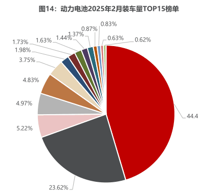 2025年2月主要换电运营商换电站数量排行（座）
