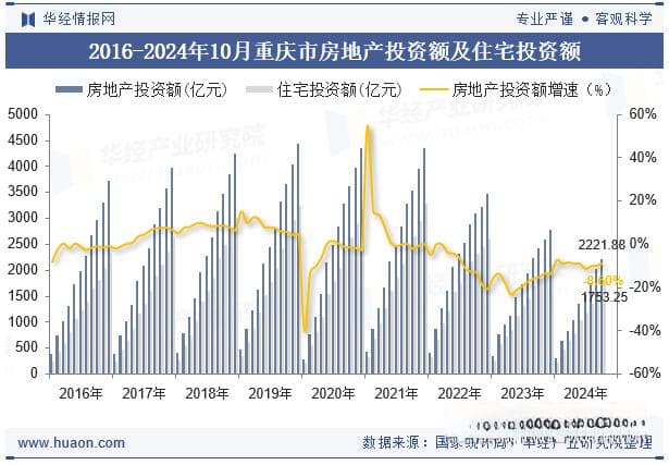 2024年10月重庆市房地产投资、施工面积及销售情况统计分析