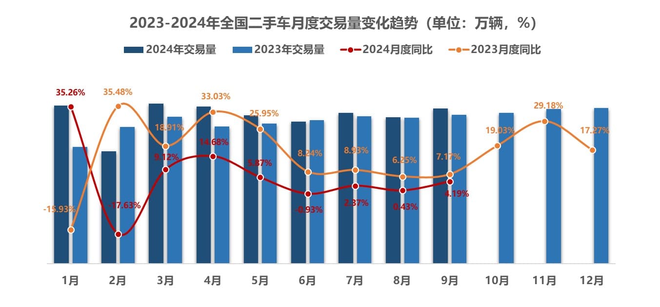 以旧换新助推车源量增长 今年前三季度二手车完成全年目标超七成