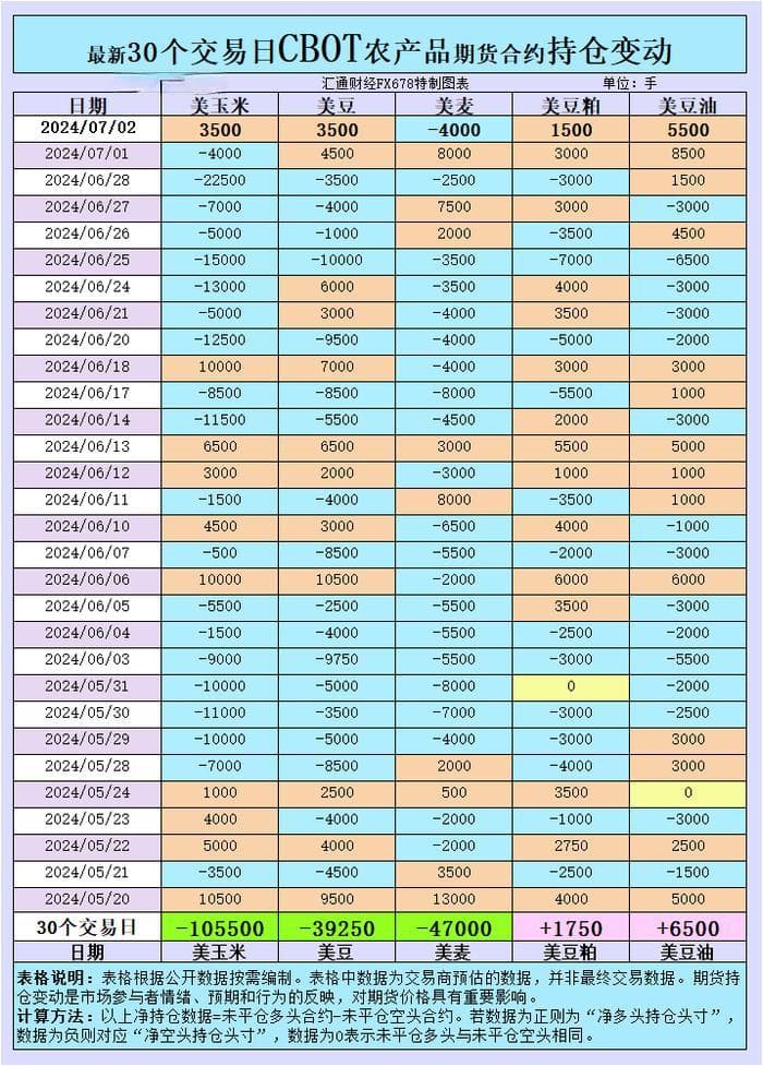 2024年7月初CBOT农产品持仓变动：天气担忧与供需博弈