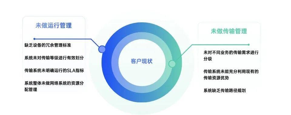 企业网络传输系统建设：传输系统的连通性保障