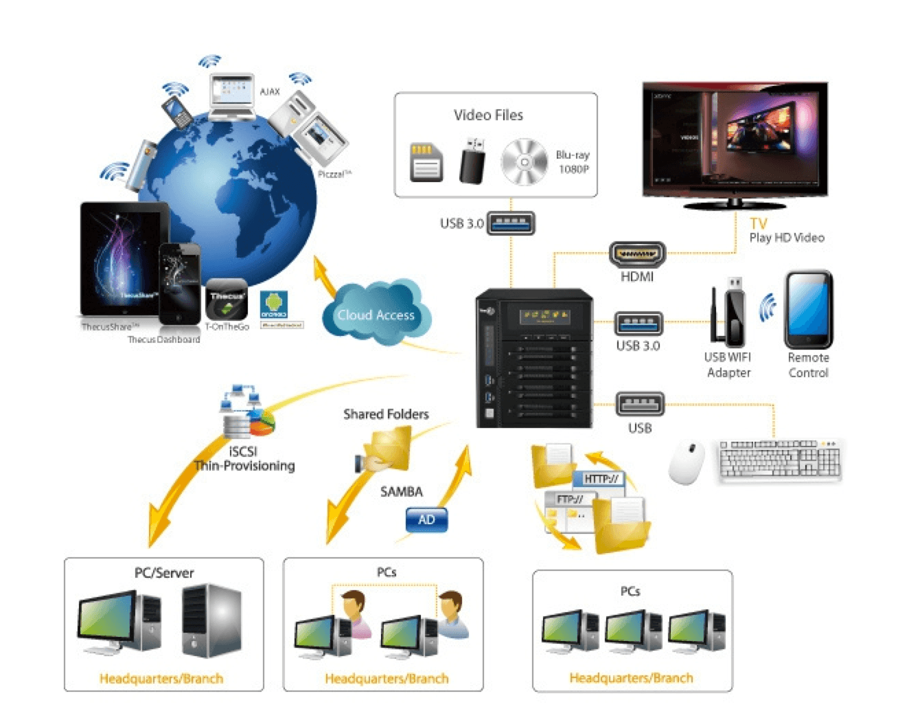 什么是NAS？为什么需要使用NAS？NAS的主要功能和优势