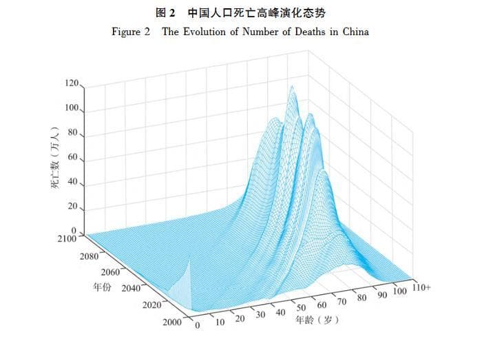 中国将迎来人口死亡高峰，专家呼吁加快安宁疗护体系建设｜最新研究