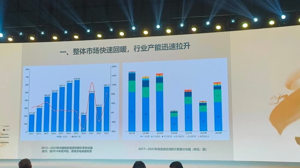 电影行业复苏进行时 如何破题融资难