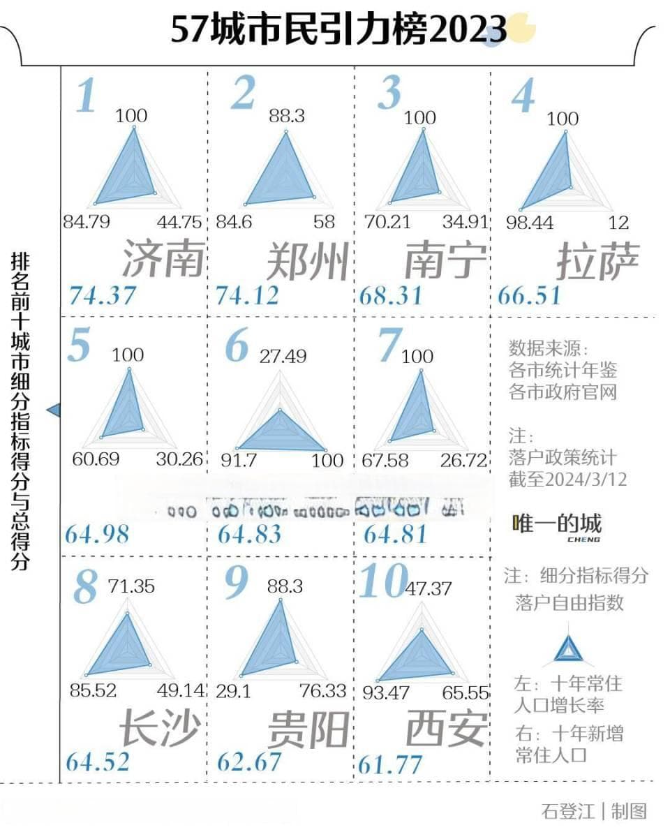 57城市民引力榜：省会城市为何成为人口流动的“超择优”之选？