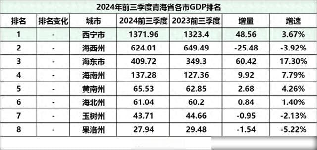 2024前三季度青海各地区GDP排名：海东增速超15%！三州负增长